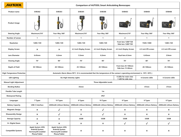 AUTOOL SVB408 3,9 mm-es 360° négyirányú autóipari endoszkóp kamera